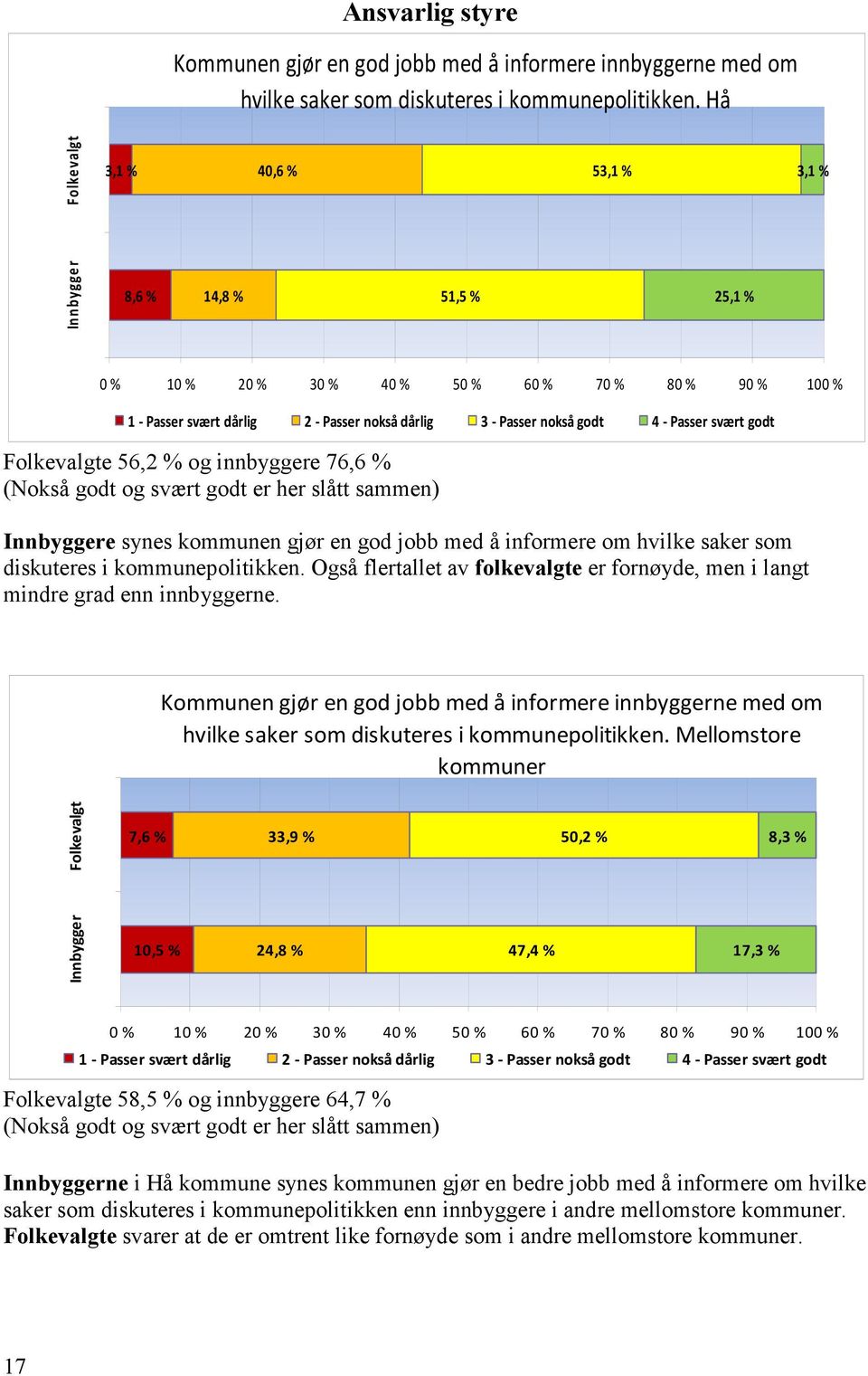 godt 4 - Passer svært godt Folkevalgte 56,2 % og innbyggere 76,6 % (Nokså godt og svært godt er her slått sammen) Innbyggere synes kommunen gjør en god jobb med å informere om hvilke saker som