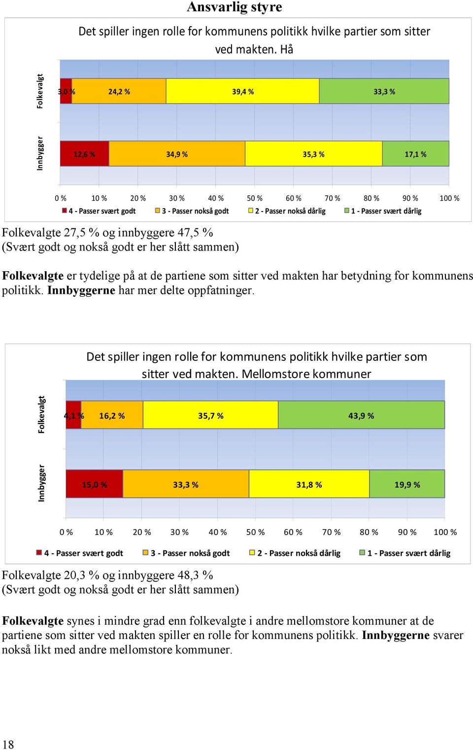 dårlig 1 - Passer svært dårlig Folkevalgte 27,5 % og innbyggere 47,5 % (Svært godt og nokså godt er her slått sammen) Folkevalgte er tydelige på at de partiene som sitter ved makten har betydning for