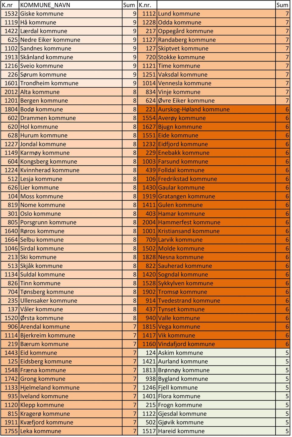 kommune 9 1014 Vennesla kommune 7 2012 Alta kommune 8 834 Vinje kommune 7 1201 Bergen kommune 8 624 Øvre Eiker kommune 7 1804 Bodø kommune 8 221 Aurskog-Høland kommune 6 602 Drammen kommune 8 1554