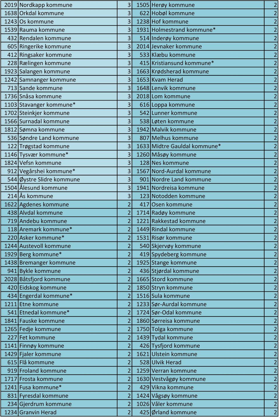 Krødsherad kommune 2 1242 Samnanger kommune 3 1653 Kvam Herad 2 713 Sande kommune 3 1648 Lenvik kommune 2 1736 Snåsa kommune 3 2018 Lom kommune 2 1103 Stavanger kommune* 3 616 Loppa kommune 2 1702