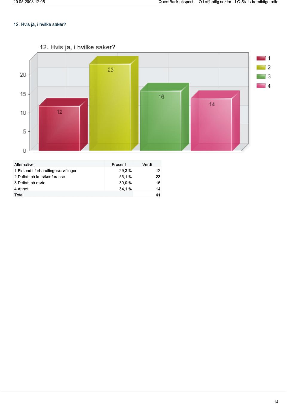 % 12 2 Deltatt på kurs/konferanse 56,1 %