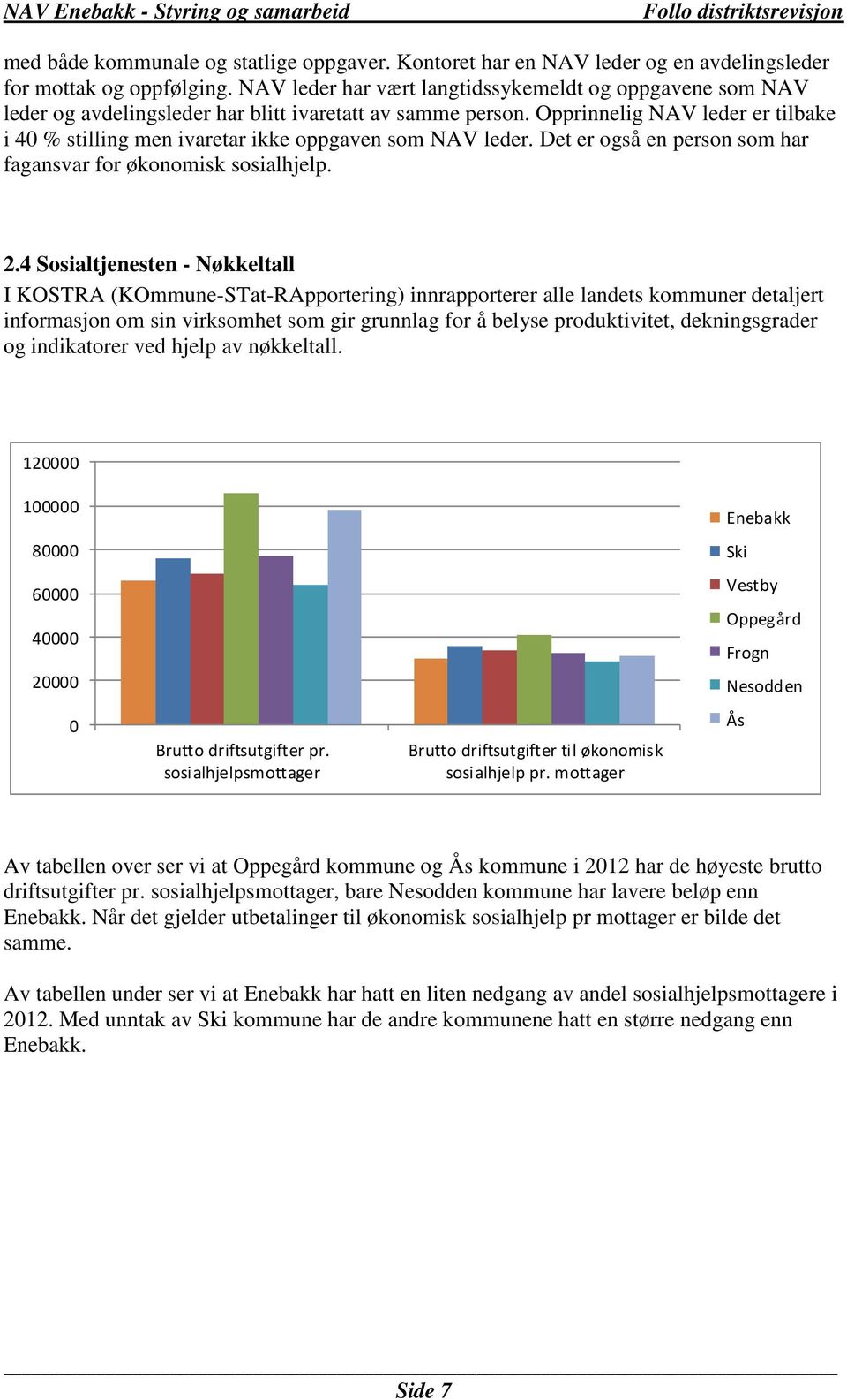 Opprinnelig NAV leder er tilbake i 40 % stilling men ivaretar ikke oppgaven som NAV leder. Det er også en person som har fagansvar for økonomisk sosialhjelp. 2.