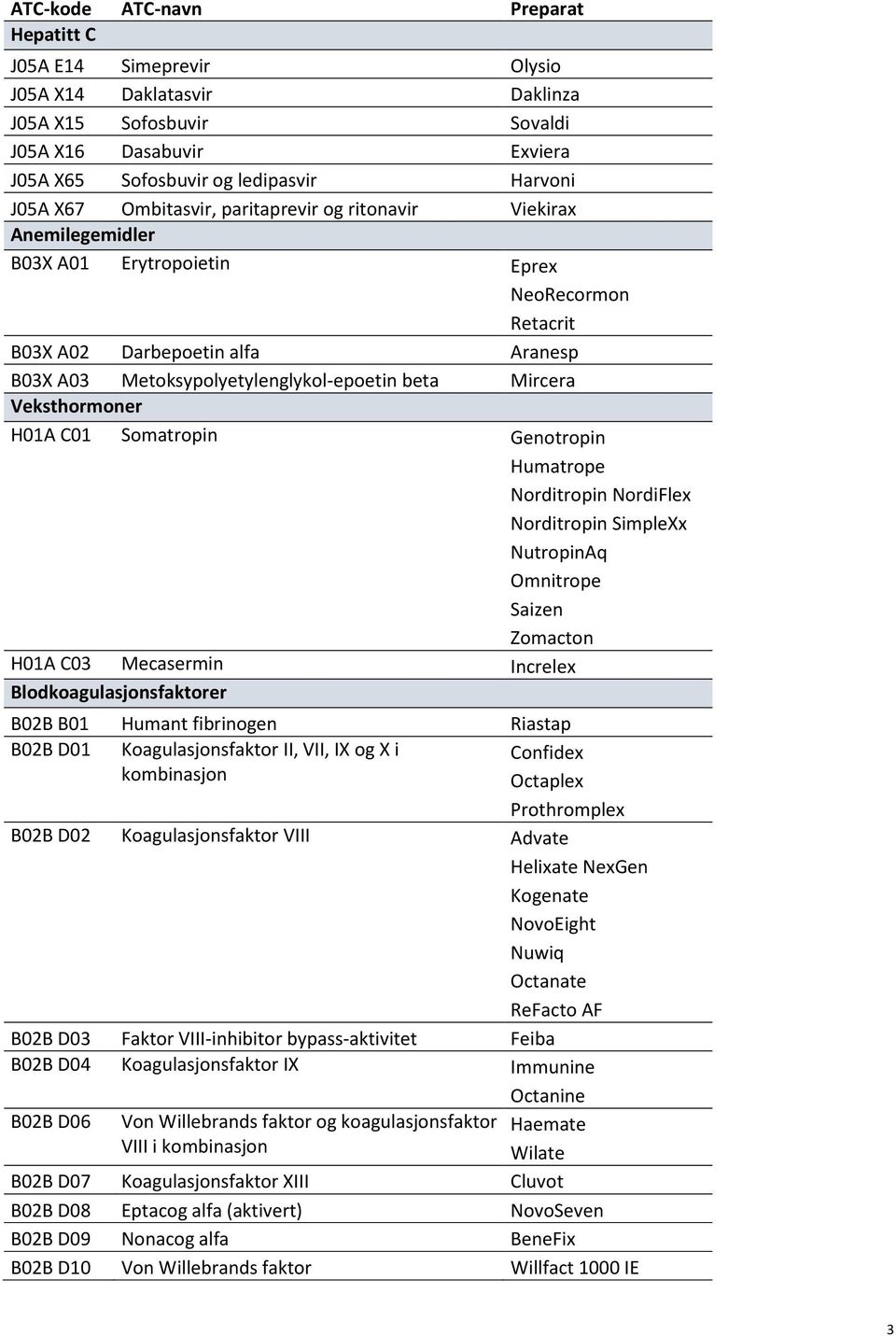 Mircera Veksthormoner H01A C01 Somatropin Genotropin Humatrope Norditropin NordiFlex Norditropin SimpleXx NutropinAq Omnitrope Saizen Zomacton H01A C03 Mecasermin Increlex Blodkoagulasjonsfaktorer