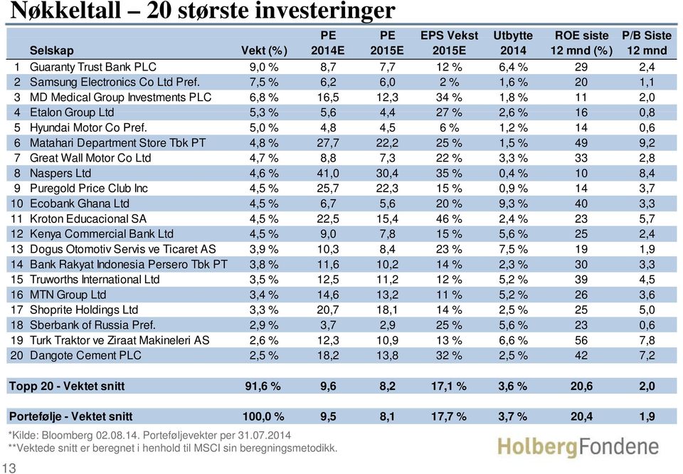 7,5 % 6,2 6,0 2 % 1,6 % 20 1,1 3 MD Medical Group Investments PLC 6,8 % 16,5 12,3 34 % 1,8 % 11 2,0 4 Etalon Group Ltd 53% 5,3 56 5,6 44 4,4 27 % 26% 2,6 16 08 0,8 5 Hyundai Motor Co Pref.