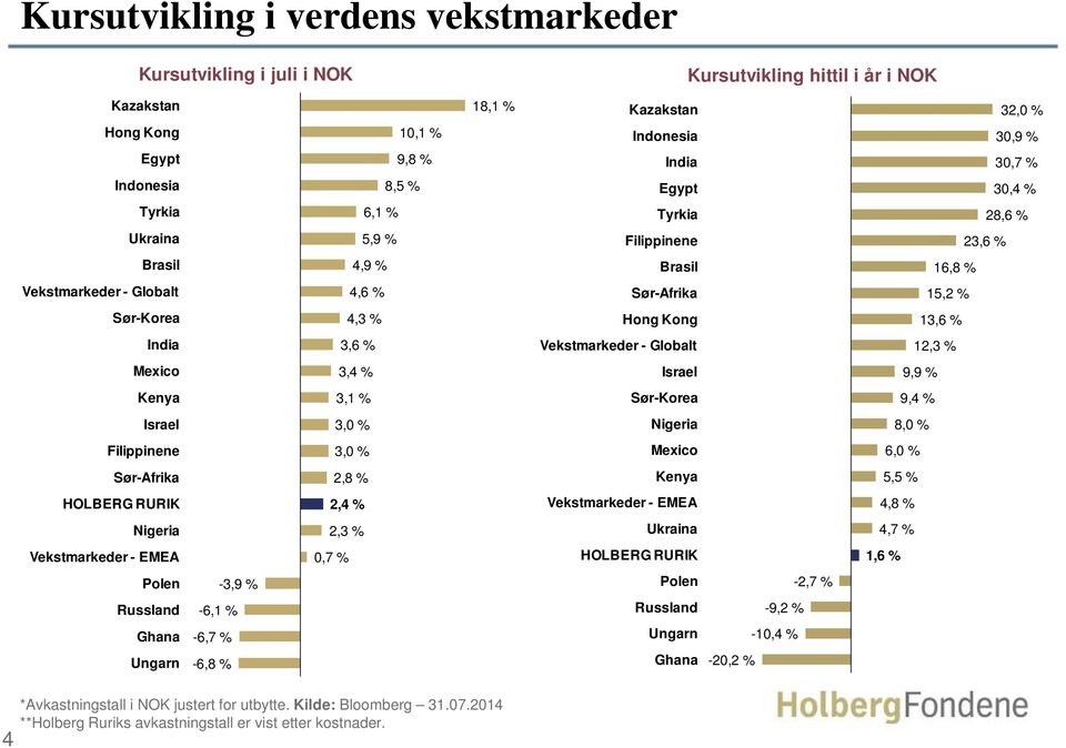 23% 2,3 0,7 % 10,1 % 9,8 % 85% 8,5 18,1 % Kazakstan Indonesia India Egypt Tyrkia Filippinene Brasil Sør-Afrika Hong Kong Vekstmarkeder - Globalt Israel Sør-Korea Nigeria Mexico Kenya Vekstmarkeder -