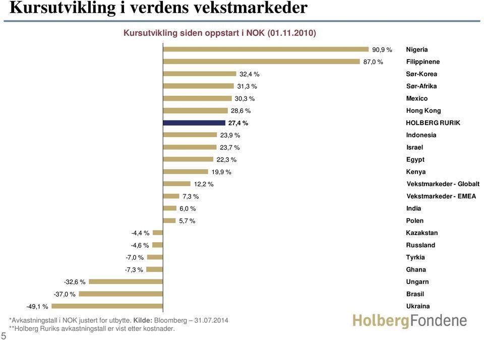 5,7 % 90,9 % 87,0 % Nigeria Filippinene Sør-Korea Sør-Afrika Mexico Hong Kong HOLBERG RURIK Indonesia Israel Egypt Kenya Vekstmarkeder - Globalt