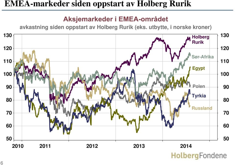 utbytte, i norske kroner) 130 Holberg Rurik 120 Sør-Afrika 110 Egypt