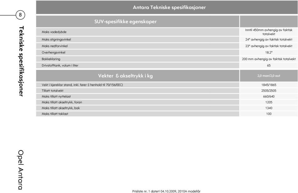 2 Bakkeklaring 200 mm avhengig av faktisk totalvekt Drivstofftank, volum i liter 65 Vekter & akseltrykk i kg 2,0 man/2,0 aut Vekt i kjøreklar stand, inkl.