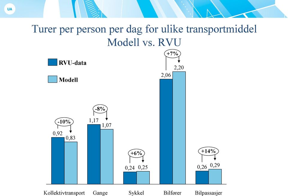 RVU RVU-data Modell 2,06 +7% 2,20-8% -10% 0,92 0,83
