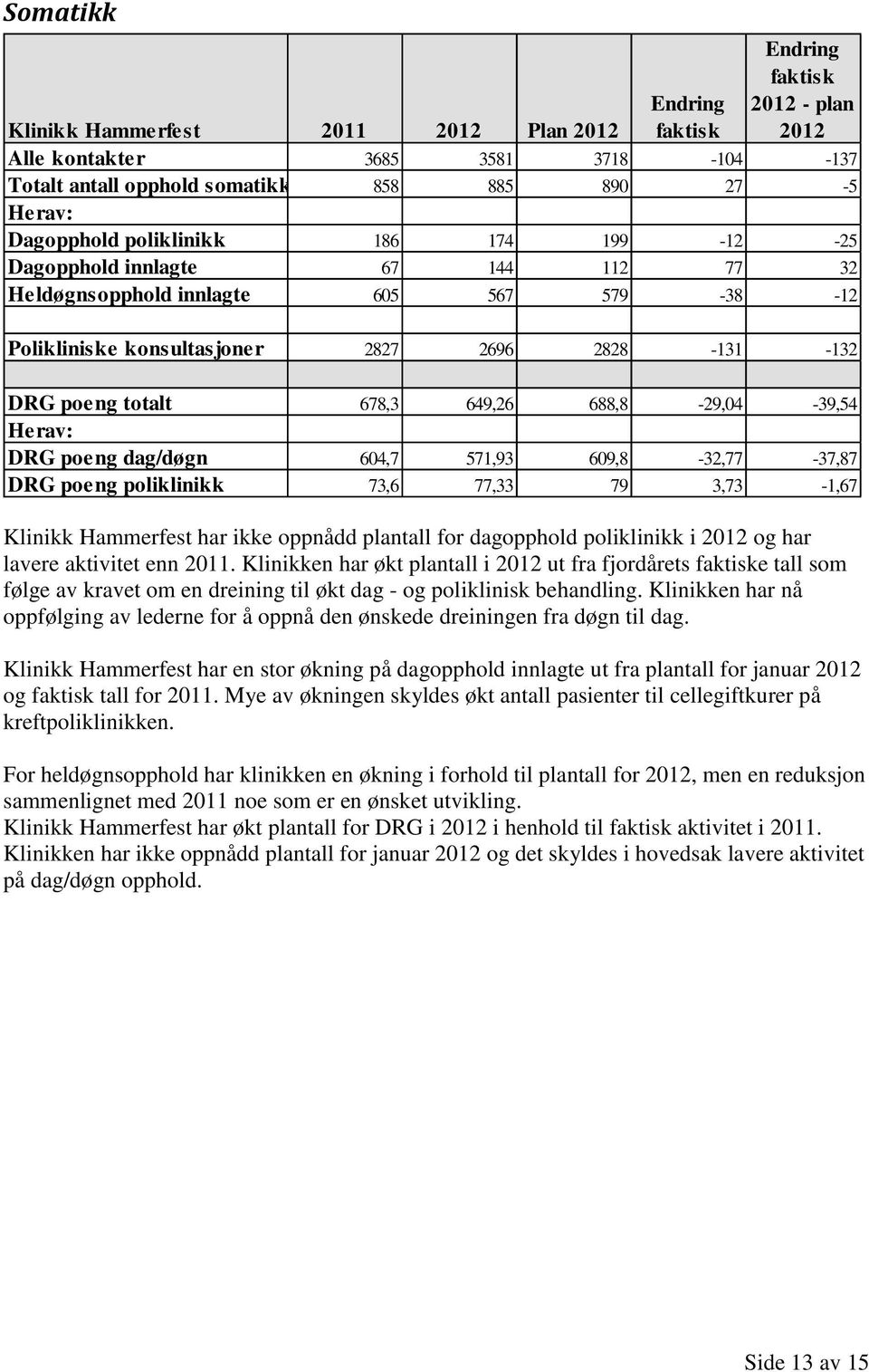 649,26 688,8-29,04-39,54 Herav: DRG poeng dag/døgn 604,7 571,93 609,8-32,77-37,87 DRG poeng poliklinikk 73,6 77,33 79 3,73-1,67 Klinikk Hammerfest har ikke oppnådd plantall for dagopphold poliklinikk