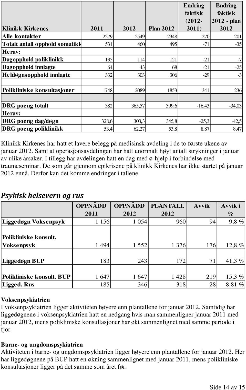 399,6-16,43-34,03 Herav: DRG poeng dag/døgn 328,6 303,3 345,8-25,3-42,5 DRG poeng poliklinikk 53,4 62,27 53,8 8,87 8,47 Klinikk Kirkenes har hatt et lavere belegg på medisinsk avdeling i de to første