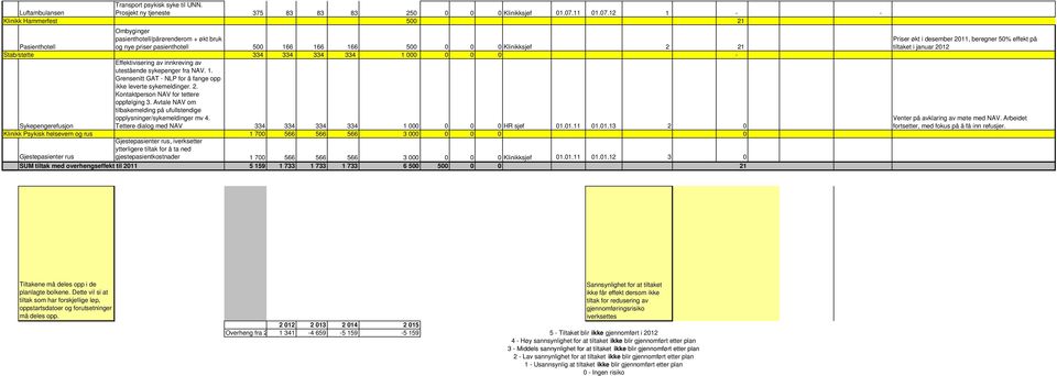 12 1 - - Klinikk Hammerfest 500 21 Ombyginger pasienthotell/pårørenderom + økt bruk Pasienthotell og nye priser pasienthotell 500 166 166 166 500 0 0 0 Klinikksjef 2 21 Stab/støtte 334 334 334 334 1