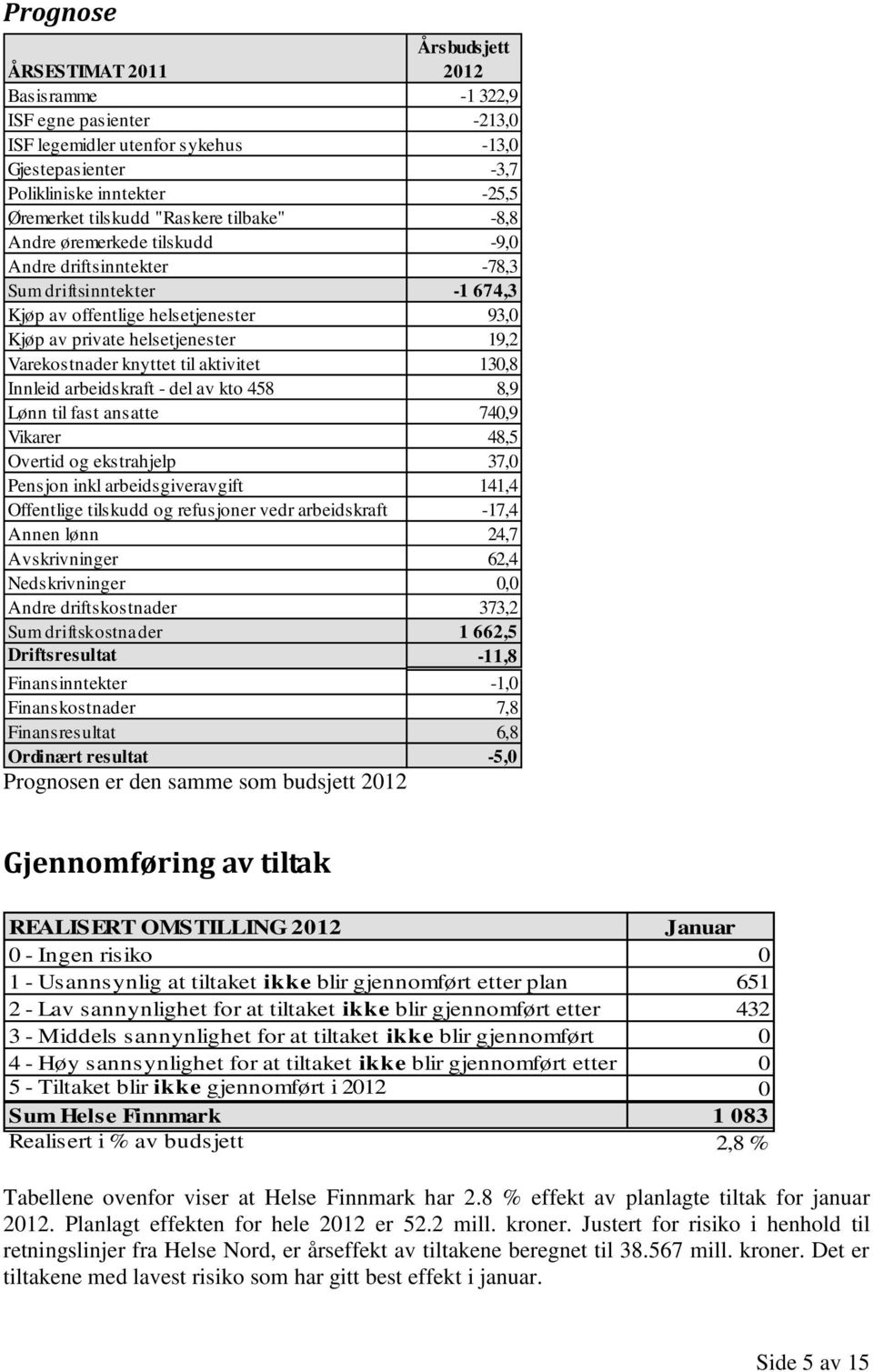 knyttet til aktivitet 130,8 Innleid arbeidskraft - del av kto 458 8,9 Lønn til fast ansatte 740,9 Vikarer 48,5 Overtid og ekstrahjelp 37,0 Pensjon inkl arbeidsgiveravgift 141,4 Offentlige tilskudd og