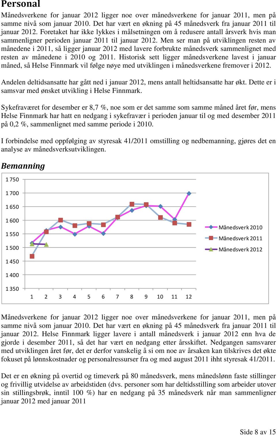 Men ser man på utviklingen resten av månedene i 2011, så ligger januar 2012 med lavere forbrukte månedsverk sammenlignet med resten av månedene i 2010 og 2011.