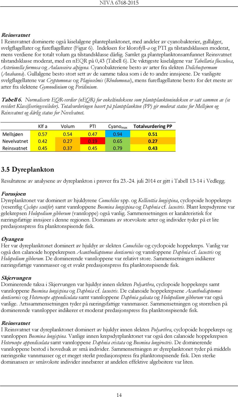 Samlet ga planteplanktonsamfunnet Reinsvatnet tilstandsklasse moderat, med en neqr på 0,43 (Tabell 6).