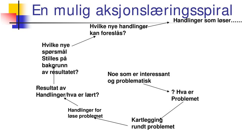 resultatet? Resultat av Handlinger/hva er lært?