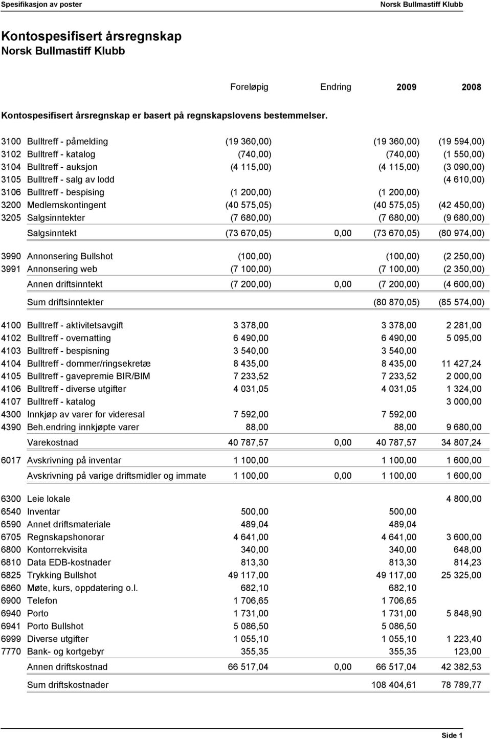 lodd (4 610,00) 3106 Bulltreff - bespising (1 200,00) (1 200,00) 3200 Medlemskontingent (40 575,05) (40 575,05) (42 450,00) 3205 Salgsinntekter (7 680,00) (7 680,00) (9 680,00) Salgsinntekt (73