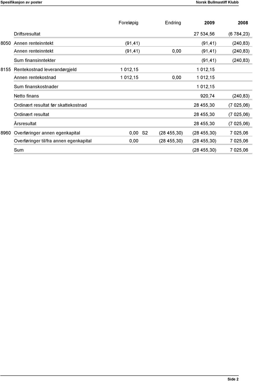 Netto finans 920,74 (240,83) Ordinært resultat før skattekostnad 28 455,30 (7 025,06) Ordinært resultat 28 455,30 (7 025,06) Årsresultat 28 455,30 (7 025,06) 8960