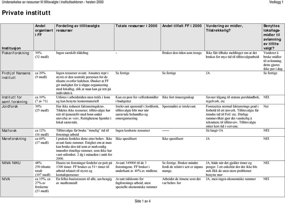forskning (7 av 71) Jordforsk 30% (25 medl) Matforsk ca 12% (16 medl) Møreforskning ca 60% (17 medl) NINA/NIKU 48% 250 tilsatte totalt (107 medl) NIVA ca 15%, ca 27% av forskerne (23 medl) Fordeling