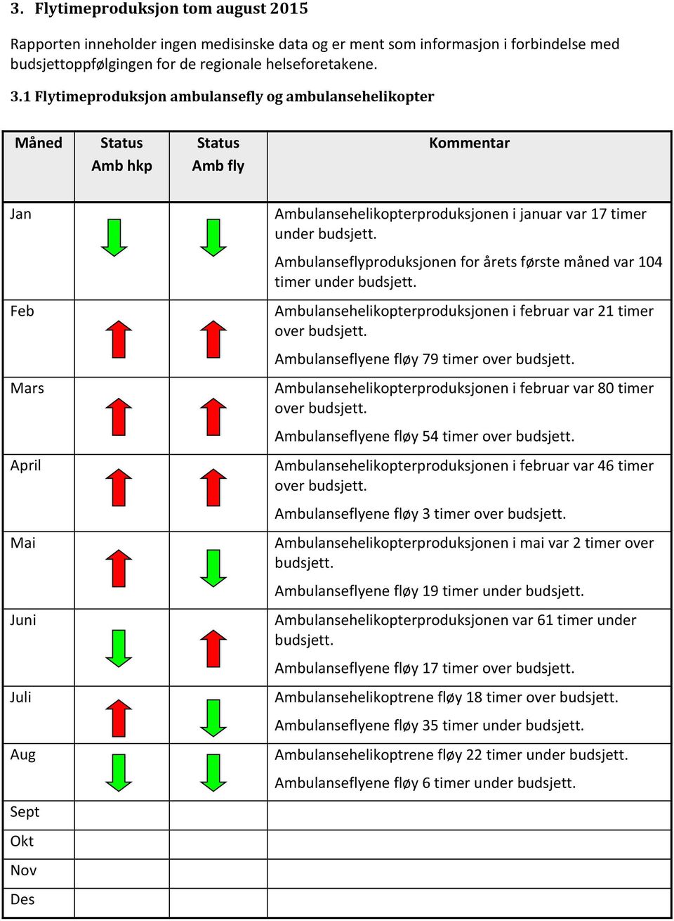 Ambulanseflyproduksjonen for årets første måned var 104 timer under budsjett. Feb Ambulansehelikopterproduksjonen i februar var 21 timer over budsjett. Ambulanseflyene fløy 79 timer over budsjett.