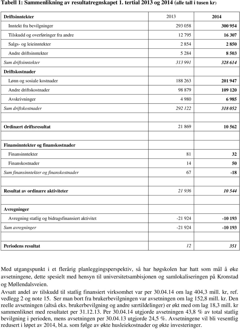 Andre driftsinntekter 5 284 8 503 Sum driftsinntekter 313 991 328 614 Driftskostnader Lønn og sosiale kostnader 188 263 201 947 Andre driftskostnader 98 879 109 120 Avskrivninger 4 980 6 985 Sum