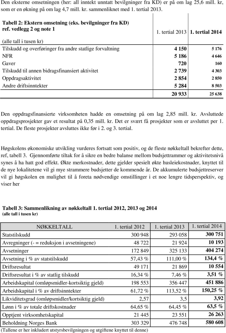 tertial 2014 (alle tall i tusen kr) Tilskudd og overføringer fra andre statlige forvaltning 4 150 5 176 NFR 5 186 4 646 Gaver 720 160 Tilskudd til annen bidragsfinansiert aktivitet 2 739 4 303