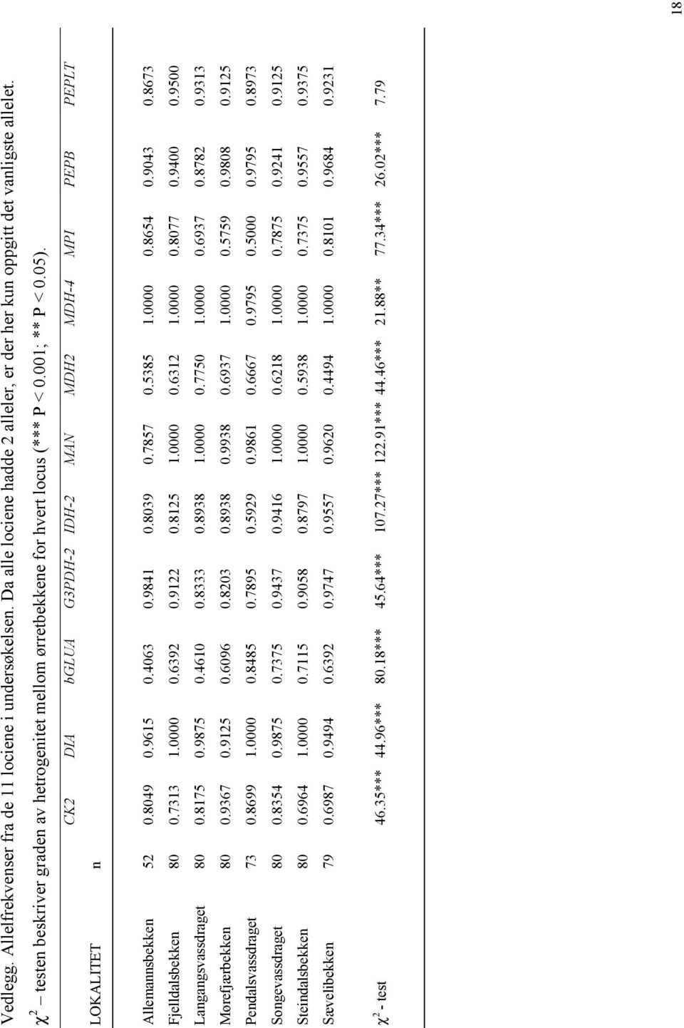 CK2 DIA bglua G3PDH-2 IDH-2 MAN MDH2 MDH-4 MPI PEPB PEPLT LOKALITET n Allemannsbekken 52 0.8049 0.9615 0.4063 0.9841 0.8039 0.7857 0.5385 1.0000 0.8654 0.9043 0.8673 Fjelldalsbekken 80 0.7313 1.