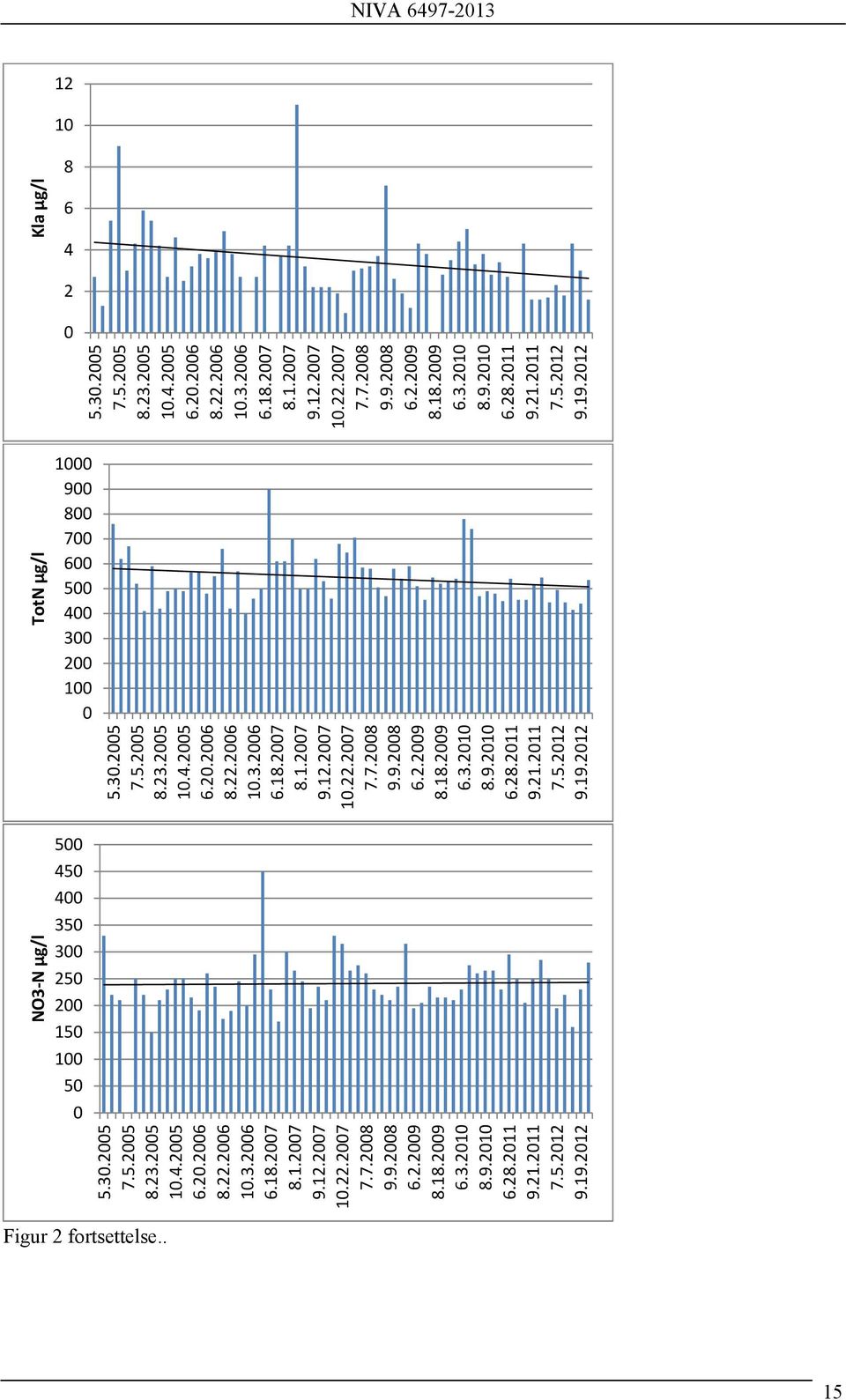 12.2007 10.22.2007 7.7.2008 9.9.2008 6.2.2009 8.18.2009 6.3.2010 8.9.2010 6.28.2011 9.21.2011 7.5.2012 9.19.2012 TotN µg/l 0 50 100 150 200 250 300 350 400 450 500 5.30.2005 7.5.2005 8.23.