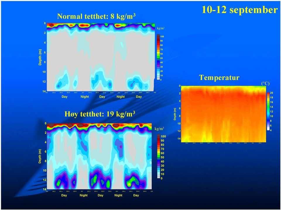 tetthet: 19 kg/m 3 kg/m 3 9 7 5 3 kg/m 3 9 7 5 3 Depth (m) - september