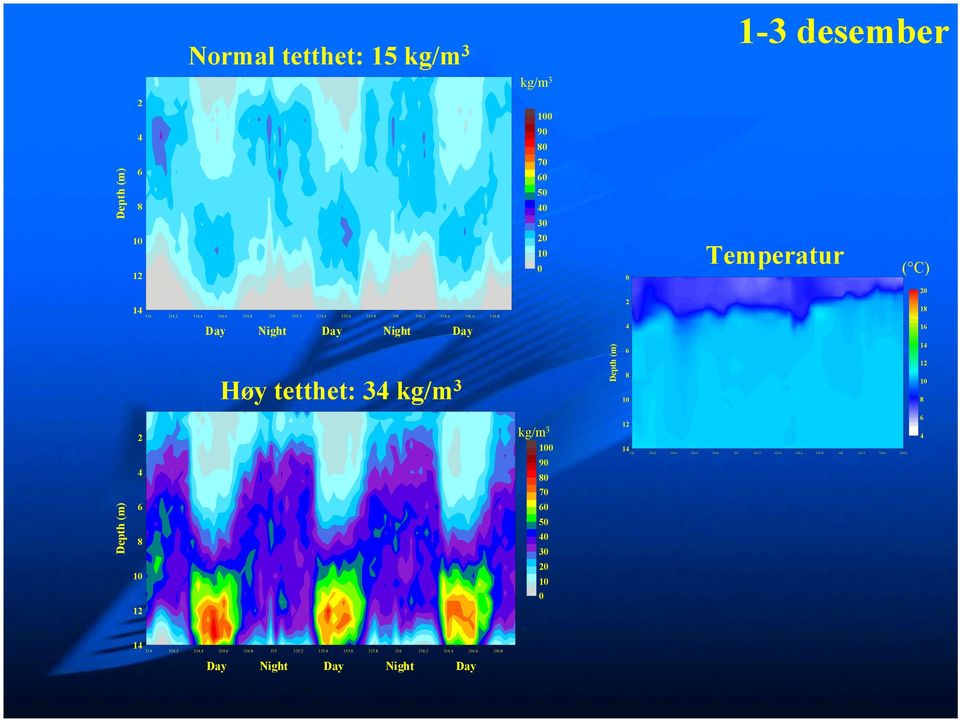 33. 33. 33. 335 335. 335. 335. 335. 33 33. 33. 33. 9 7 Depth (m) 5 3 33 33. 33. 33. 33. 335 335. 335. 335. 335. 33 33. 33. 33. 33. Day Night Day Night Day