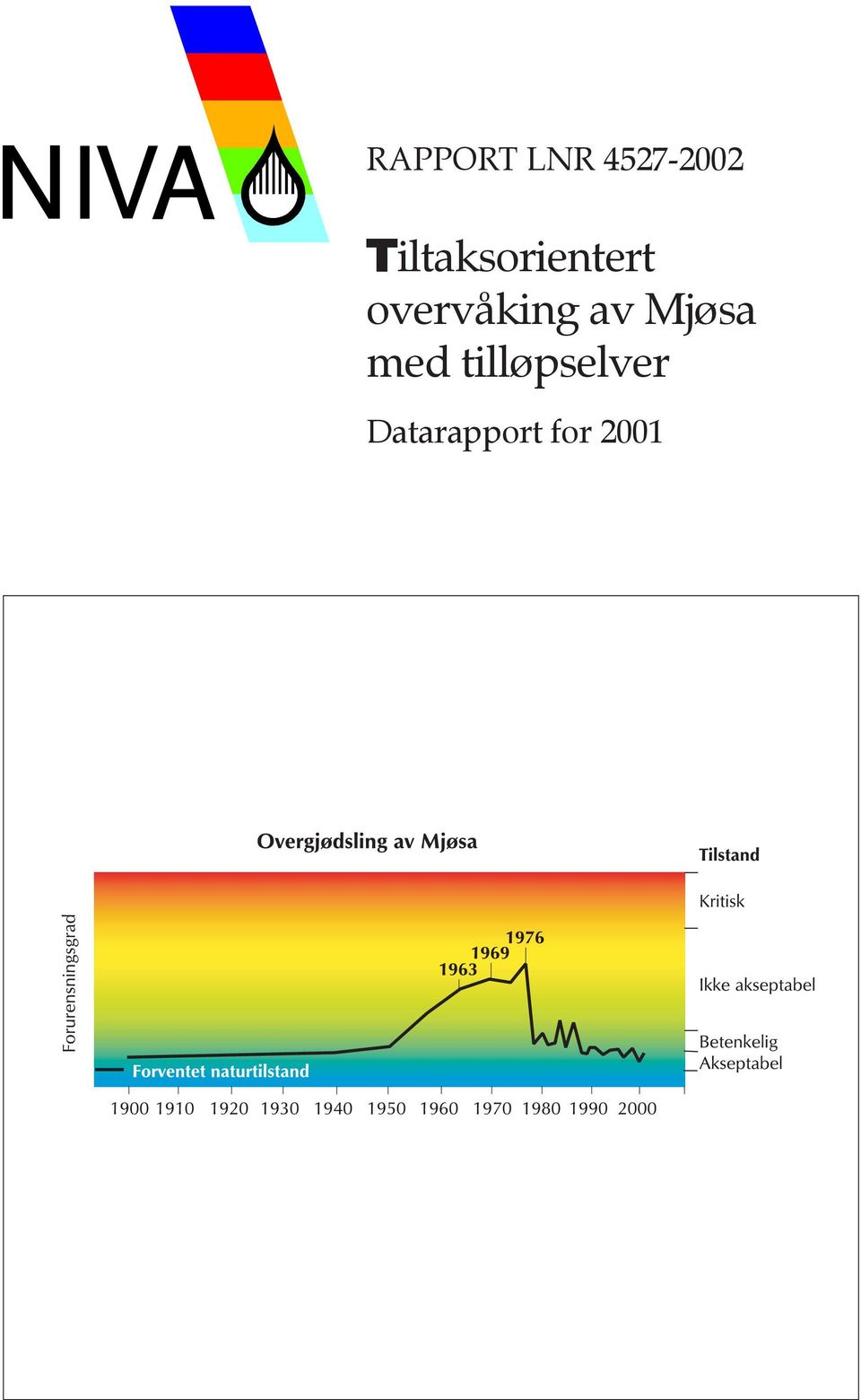 overvåking av Mjøsa med