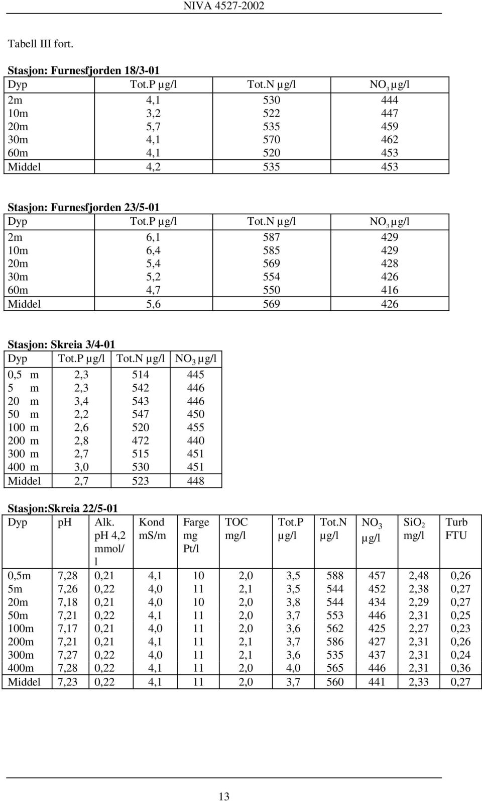 N µg/l NO 3 µg/l 2m 10m 20m 30m 60m 6,1 6,4 5,4 5,2 4,7 587 585 569 554 550 429 429 428 426 416 Middel 5,6 569 426 Stasjon: Skreia 3/4-01 Dyp Tot.P µg/l Tot.