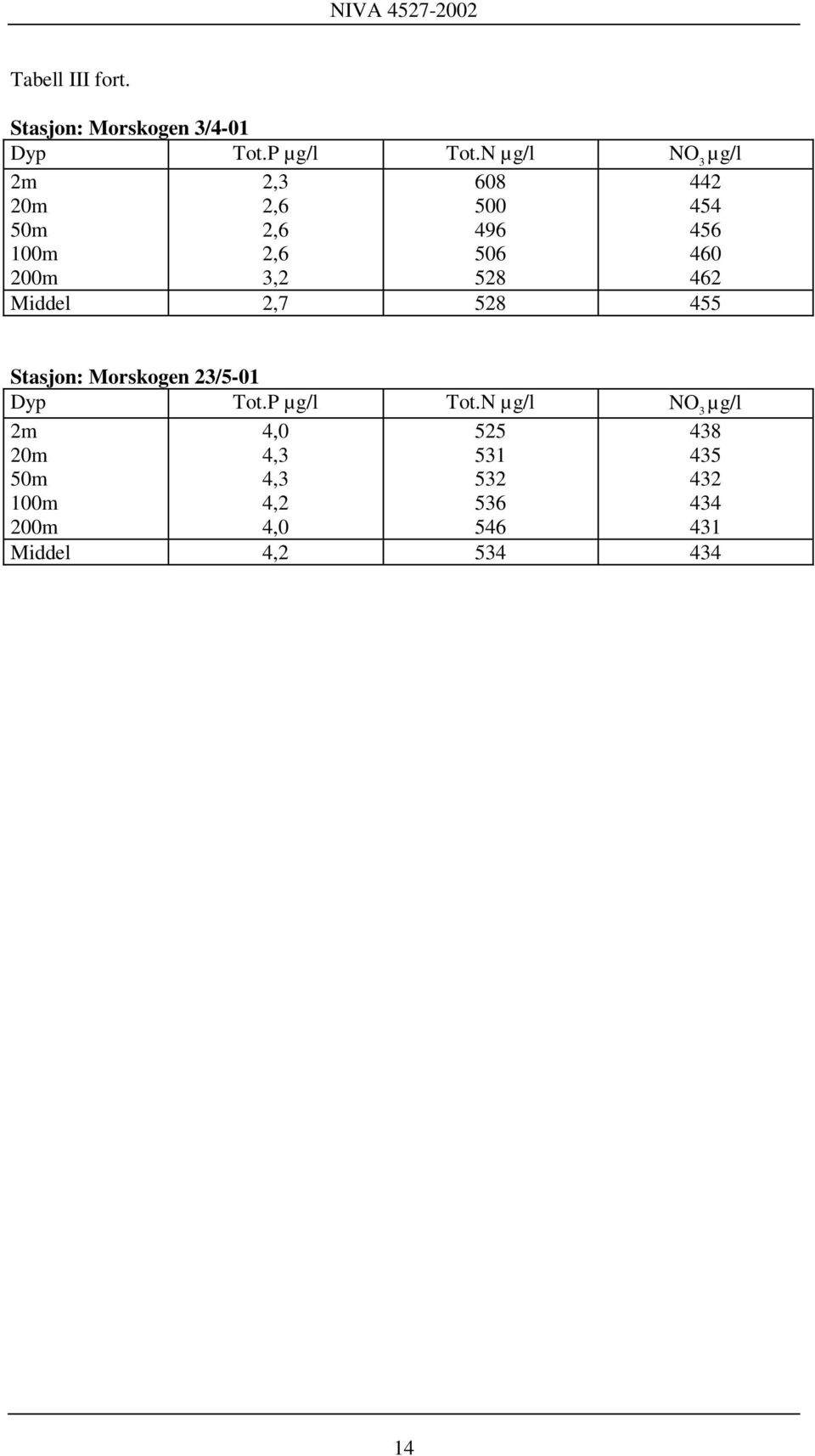 456 460 462 Middel 2,7 528 455 Stasjon: Morskogen 23/5-01 Dyp Tot.P µg/l Tot.