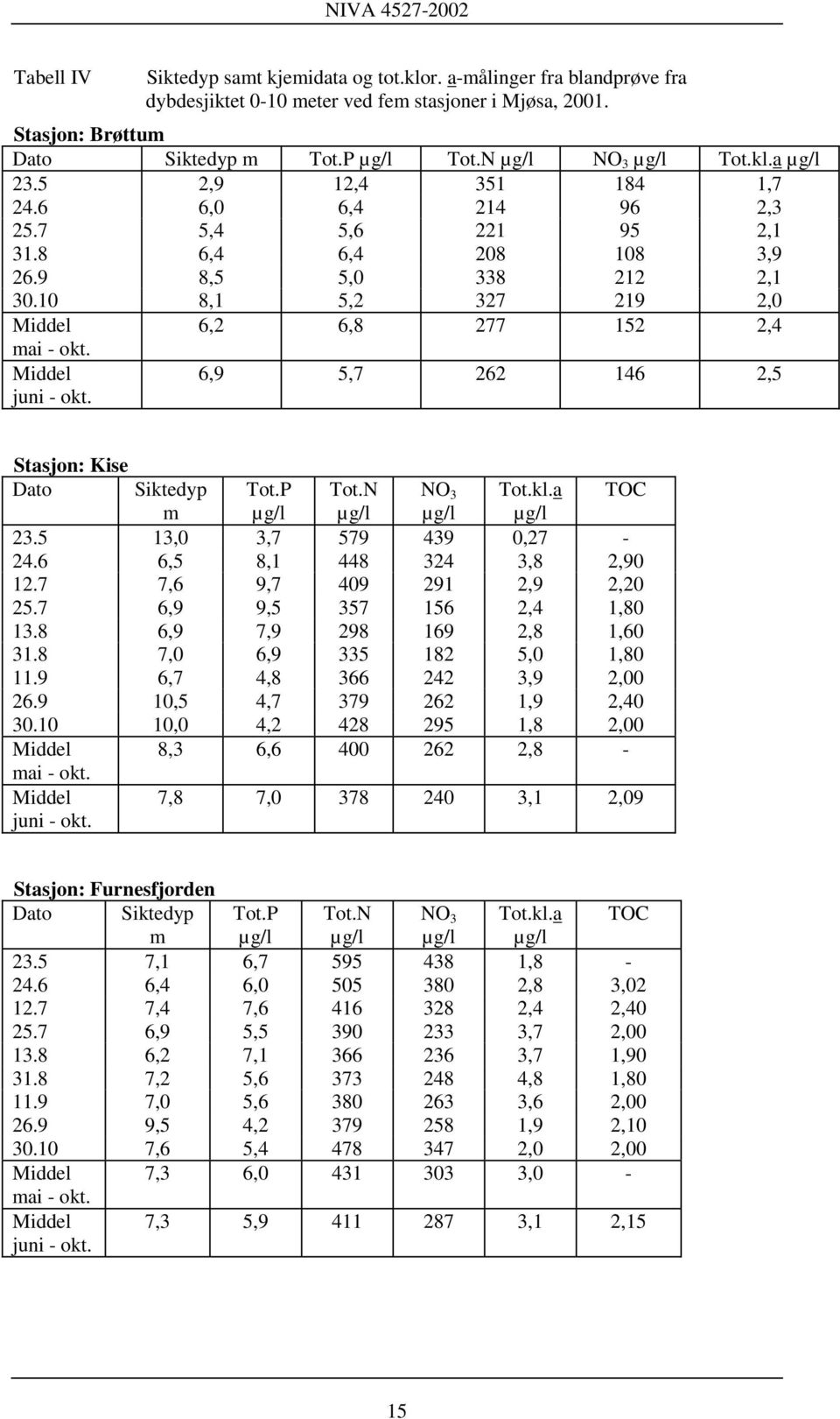 10 8,1 5,2 327 219 2,0 Middel 6,2 6,8 277 152 2,4 mai - okt. Middel juni - okt. 6,9 5,7 262 146 2,5 Stasjon: Kise Dato Siktedyp Tot.P Tot.N NO 3 Tot.kl.a TOC m µg/l µg/l µg/l µg/l 23.