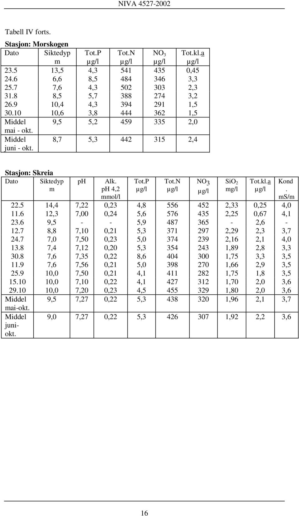 ph 4,2 mmol/l Tot.P µg/l Tot.N µg/l NO 3 µg/l SiO 2 mg/l Tot.kl.a µg/l Kond. ms/m 22.5 14,4 7,22 0,23 4,8 556 452 2,33 0,25 4,0 11.6 12,3 7,00 0,24 5,6 576 435 2,25 0,67 4,1 23.