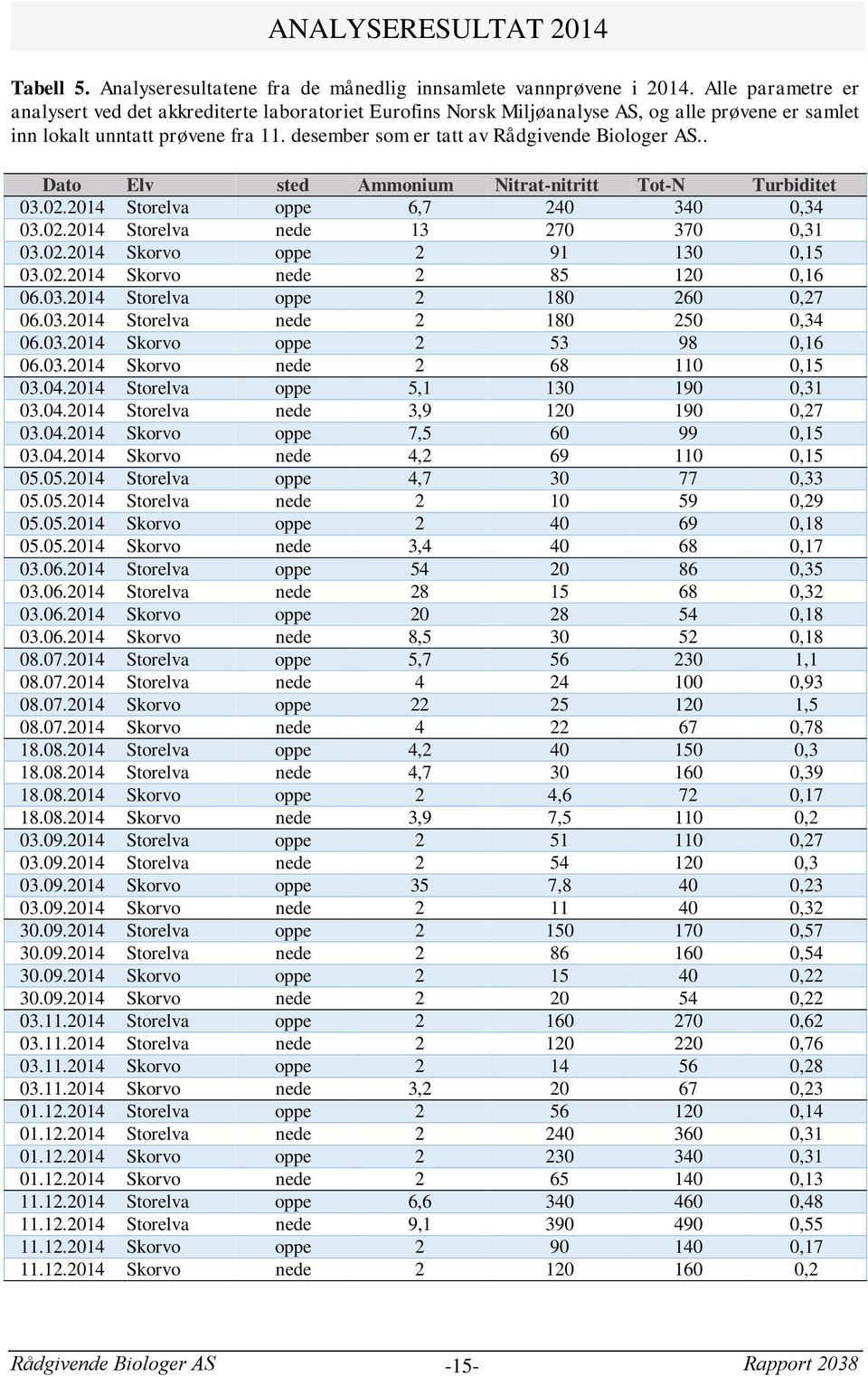 desember som er tatt av Rådgivende Biologer AS.. Dato Elv sted Ammonium Nitrat-nitritt Tot-N Turbiditet 03.02.2014 Storelva oppe 6,7 240 340 0,34 03.02.2014 Storelva nede 13 270 370 0,31 03.02.2014 Skorvo oppe 2 91 130 0,15 03.