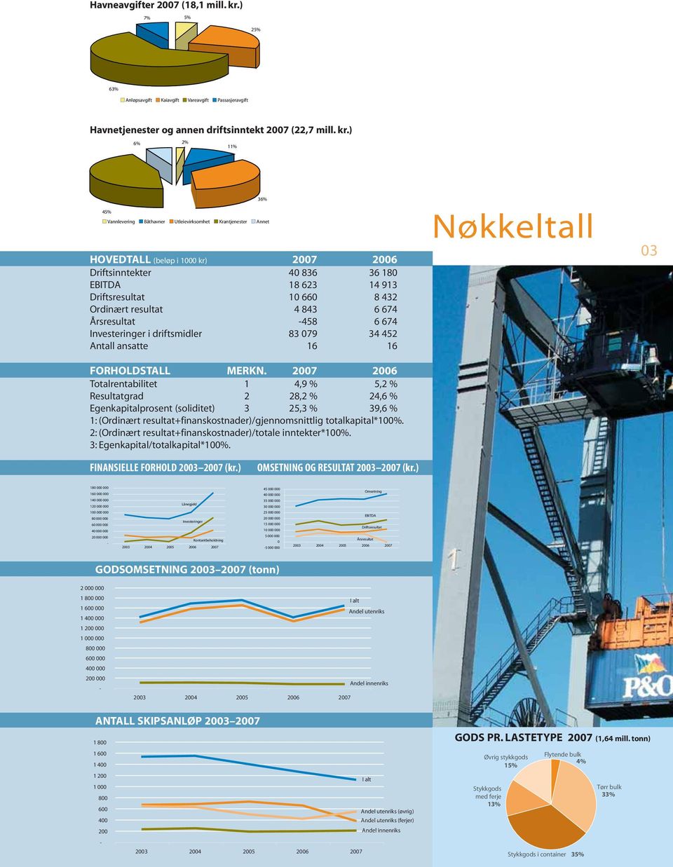 ) 6% 2% 11% 45% 36% Vannlevering Båthavner Utleievirksomhet Krantjenester Annet HOVEDTALL (beløp i 1000 kr) 2007 2006 Driftsinntekter 40 836 36 180 EBITDA 18 623 14 913 Driftsresultat 10 660 8 432