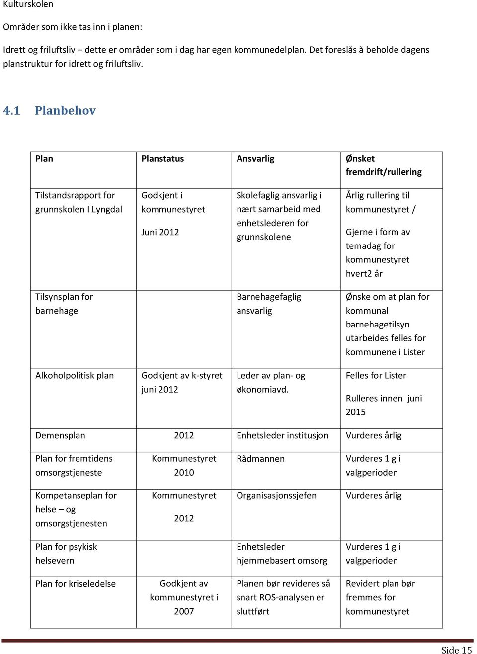 for grunnskolene Årlig rullering til kommunestyret / Gjerne i form av temadag for kommunestyret hvert2 år Tilsynsplan for barnehage Barnehagefaglig ansvarlig Ønske om at plan for kommunal