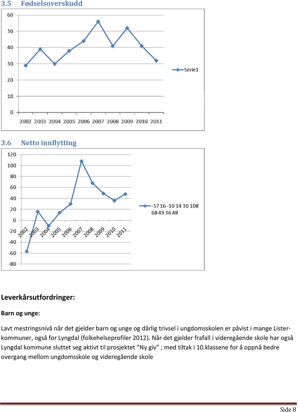 dårlig trivsel i ungdomsskolen er påvist i mange Listerkommuner, også for Lyngdal (folkehelseprofiler 2012).