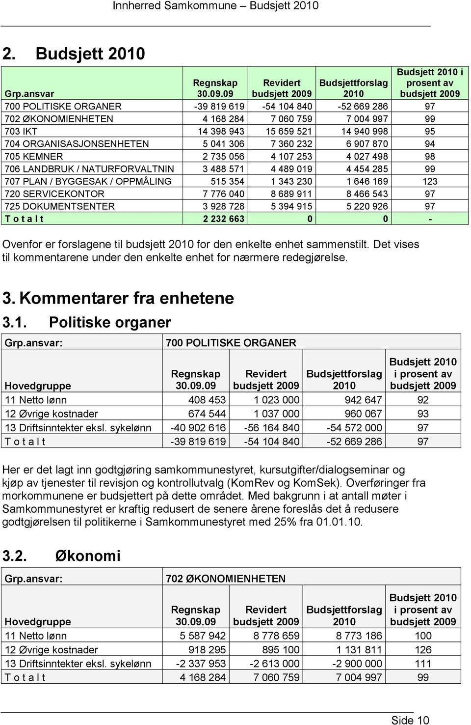 521 14 940 998 95 704 ORGANISASJONSENHETEN 5 041 306 7 360 232 6 907 870 94 705 KEMNER 2 735 056 4 107 253 4 027 498 98 706 LANDBRUK / NATURFORVALTNIN 3 488 571 4 489 019 4 454 285 99 707 PLAN /