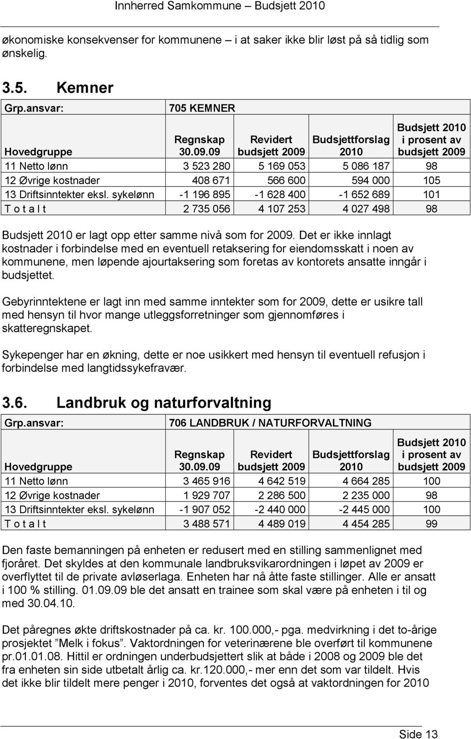 sykelønn -1 196 895-1 628 400-1 652 689 101 T o t a l t 2 735 056 4 107 253 4 027 498 98 Budsjett 2010 er lagt opp etter samme nivå som for 2009.