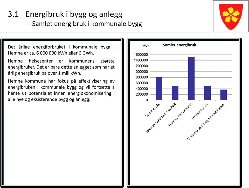 De er baredee anleggesmhar e årligenergibrupå ver1 mill Wh.