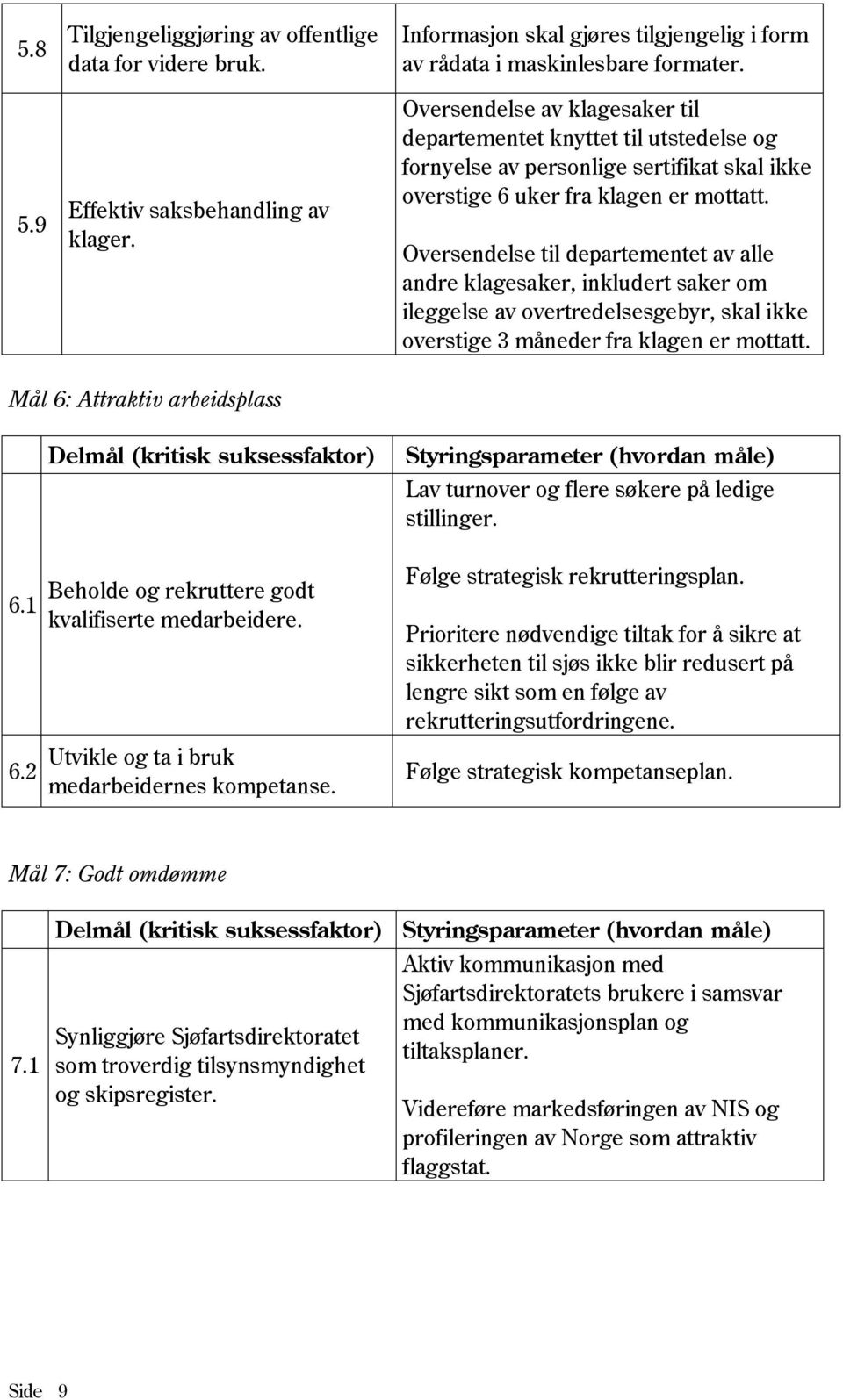 Oversendelse til departementet av alle andre klagesaker, inkludert saker om ileggelse av overtredelsesgebyr, skal ikke overstige 3 måneder fra klagen er mottatt. Mål 6: Attraktiv arbeidsplass 6.1 6.