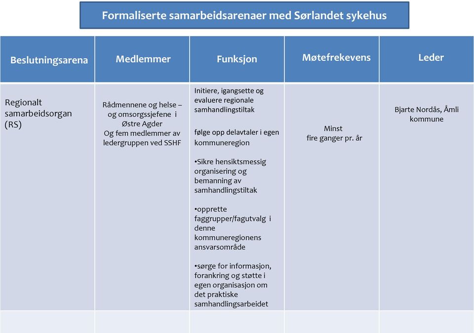 egen kommuneregion Minst fire ganger pr.