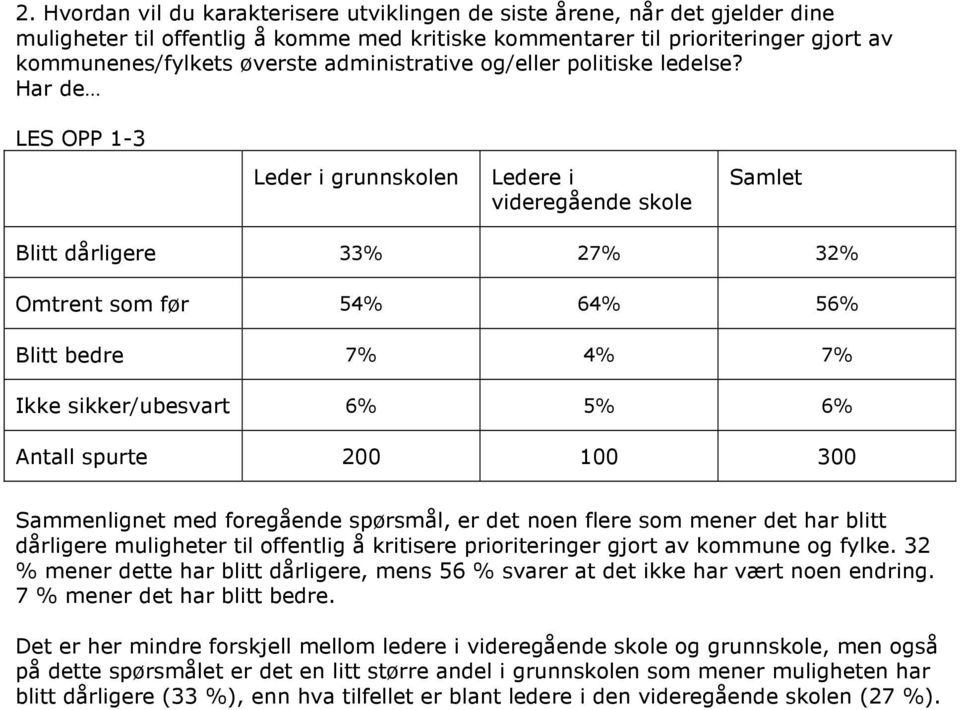 Har de LES OPP 1-3 Blitt dårligere 33% 27% 32% Omtrent som før 54% 64% 56% Blitt bedre 7% 4% 7% Ikke sikker/ubesvart 6% 5% 6% Sammenlignet med foregående spørsmål, er det noen flere som mener det har