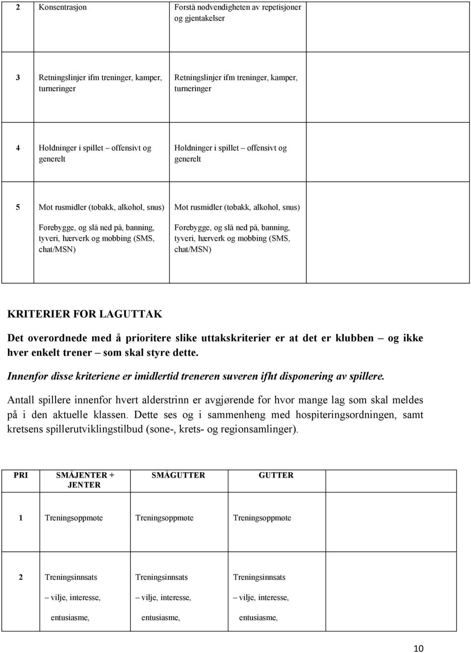 (tobakk, alkohol, snus) Forebygge, og slå ned på, banning, tyveri, hærverk og mobbing (SMS, chat/msn) KRITERIER FOR LAGUTTAK Det overordnede med å prioritere slike uttakskriterier er at det er