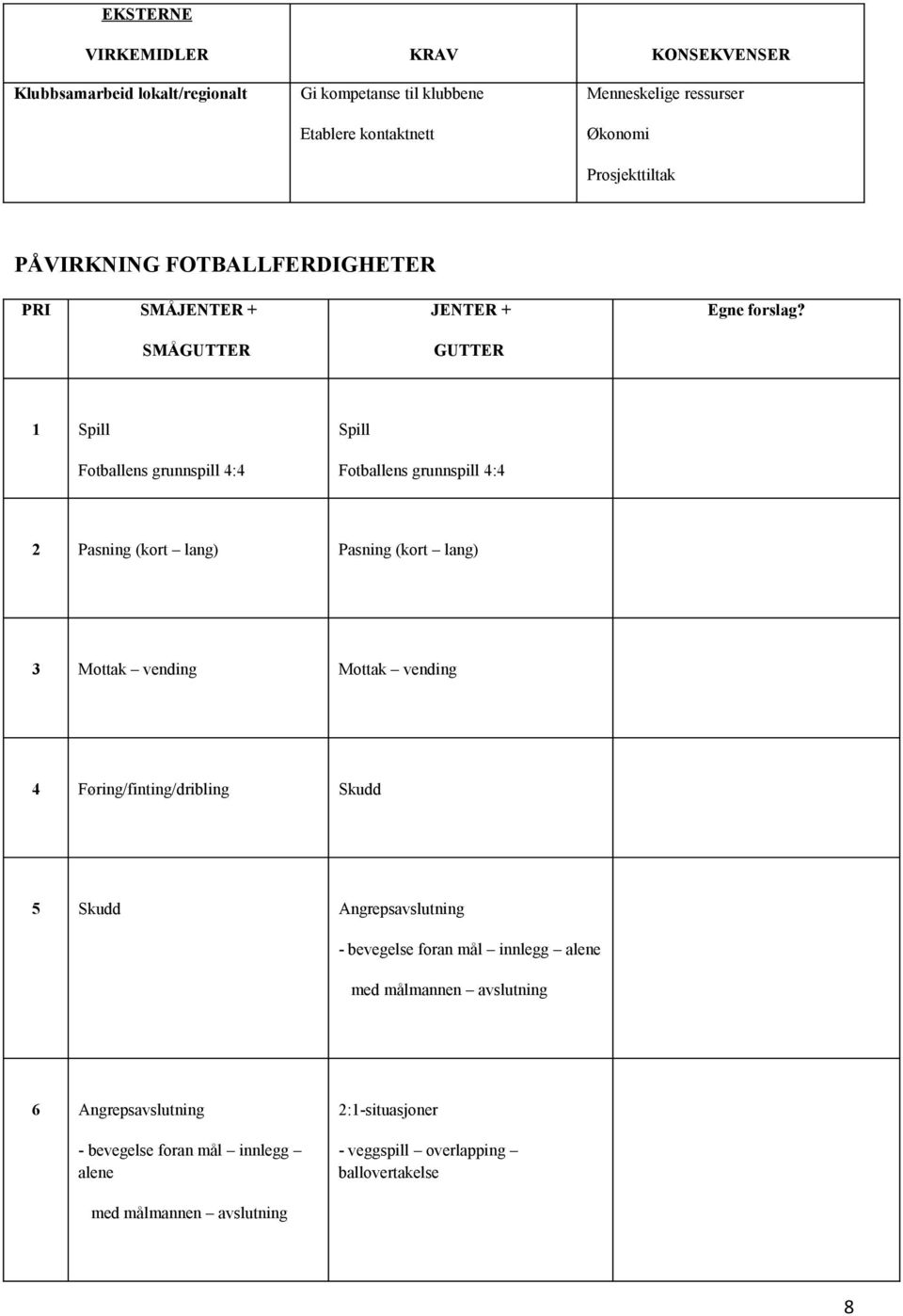 1 Spill Fotballens grunnspill 4:4 Spill Fotballens grunnspill 4:4 2 Pasning (kort lang) Pasning (kort lang) 3 Mottak vending Mottak vending 4