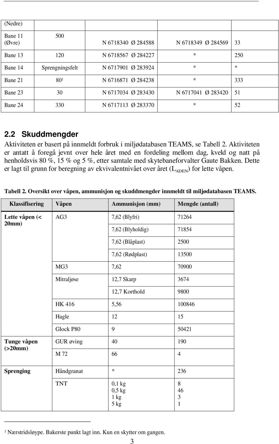 Aktiviteten er antatt å foregå jevnt over hele året med en fordeling mellom dag, kveld og natt på henholdsvis 80 %, 15 % og 5 %, etter samtale med skytebaneforvalter Gaute Bakken.