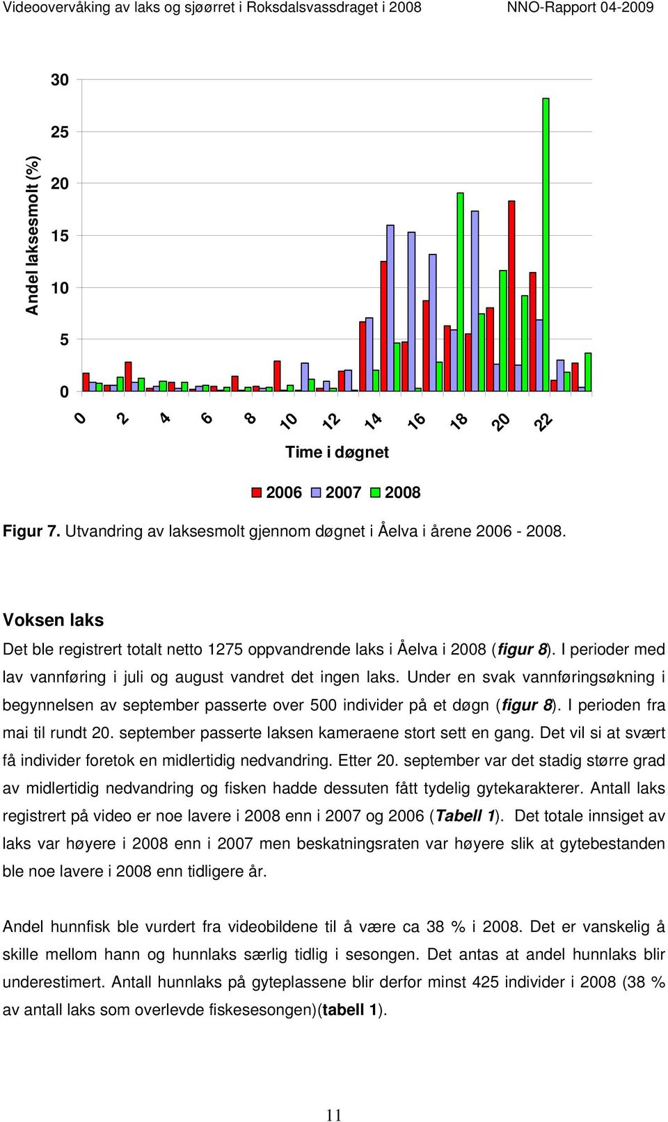 Under en svak vannføringsøkning i begynnelsen av september passerte over 500 individer på et døgn (figur 8). I perioden fra mai til rundt 20. september passerte laksen kameraene stort sett en gang.