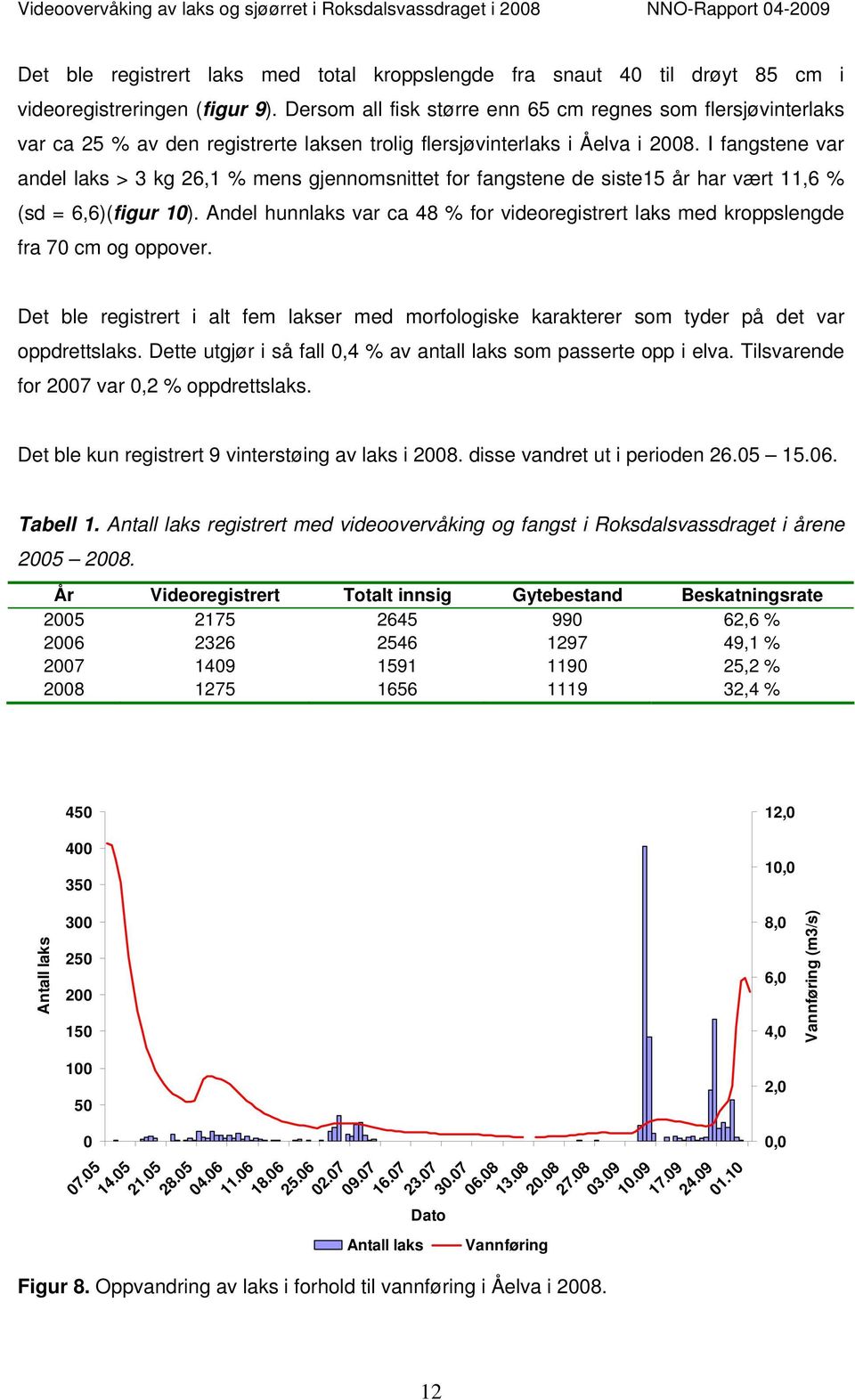 I fangstene var andel laks > 3 kg 26,1 % mens gjennomsnittet for fangstene de siste15 år har vært 11,6 % (sd = 6,6)(figur 10).